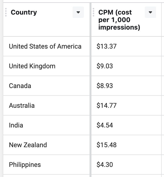 CPM Rates of All Countries in the World in 2023 
