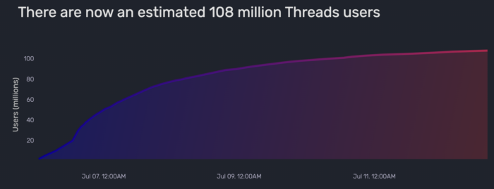 Threads Growth