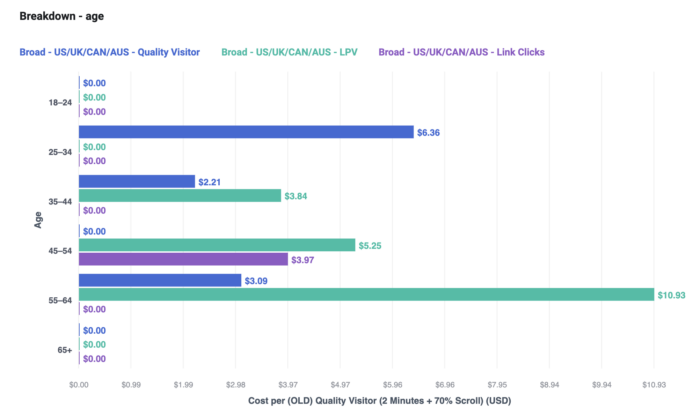 A/B Tests in Experiments