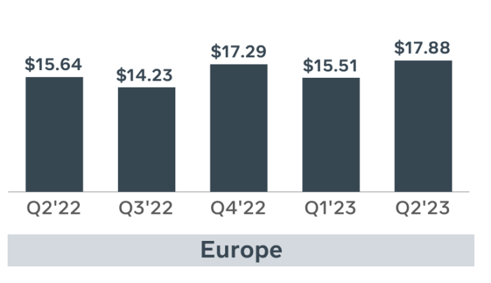 Europe Average Revenue Per User Facebook