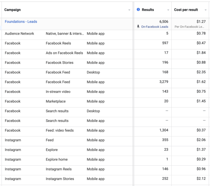 Meta Ads Breakdown by Placement