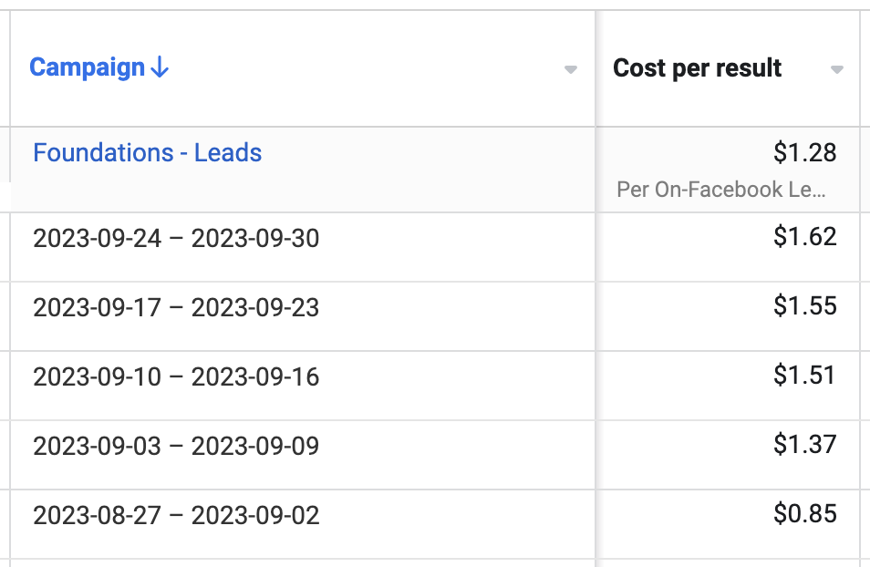 How much do  Ads Cost in 2023? [Detailed Breakdown]