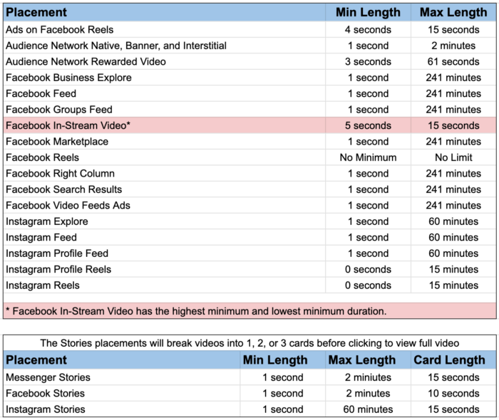 Video Duration by Meta Ads Placement Grid