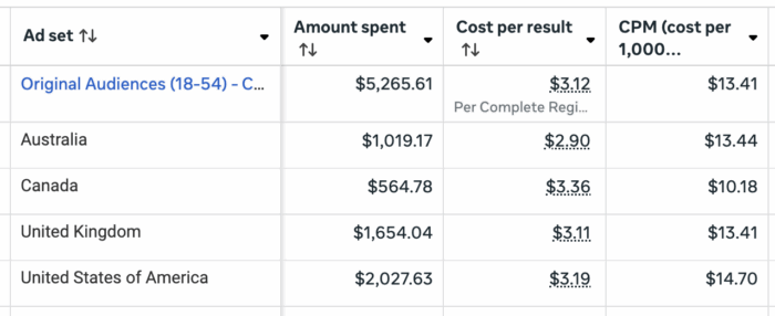 Breakdown by Country