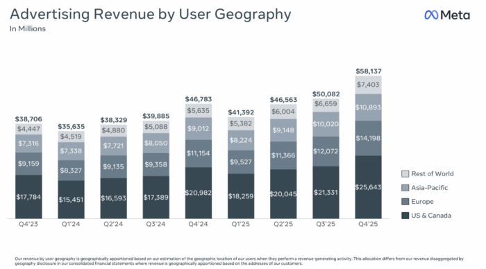 Meta Ad Revenue Q4 2025
