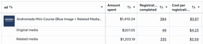 Breakdown by Related Media
